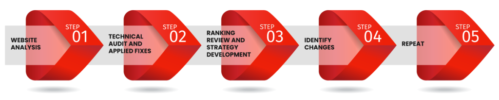 SEO Steps